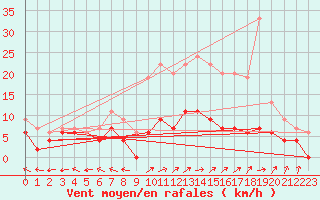 Courbe de la force du vent pour Guret Saint-Laurent (23)