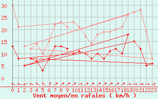 Courbe de la force du vent pour Villacoublay (78)