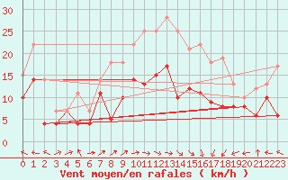 Courbe de la force du vent pour Ile Rousse (2B)