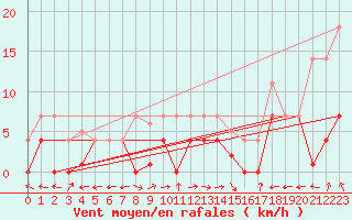 Courbe de la force du vent pour Aranguren, Ilundain