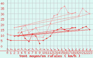 Courbe de la force du vent pour Lons-le-Saunier (39)