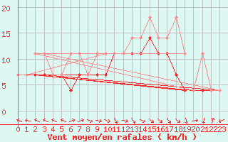 Courbe de la force du vent pour Bielsko-Biala