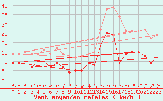 Courbe de la force du vent pour Stuttgart / Schnarrenberg