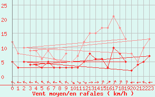 Courbe de la force du vent pour Carpentras (84)