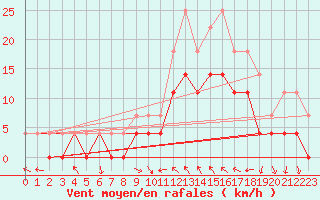 Courbe de la force du vent pour Roros