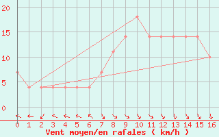 Courbe de la force du vent pour Bet Dagan