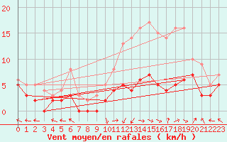Courbe de la force du vent pour Epinal (88)