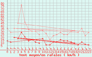 Courbe de la force du vent pour Ste (34)