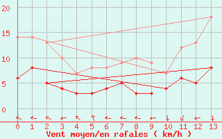 Courbe de la force du vent pour penoy (25)