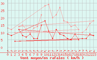 Courbe de la force du vent pour Grenoble/St-Etienne-St-Geoirs (38)