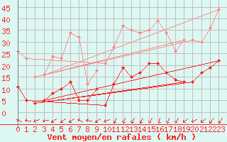 Courbe de la force du vent pour Saint-Auban (04)