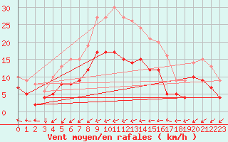 Courbe de la force du vent pour Ile du Levant (83)