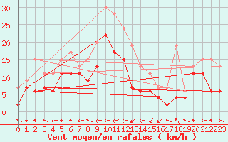 Courbe de la force du vent pour Grenoble/St-Etienne-St-Geoirs (38)