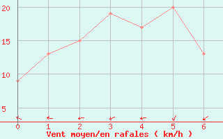 Courbe de la force du vent pour Truscott