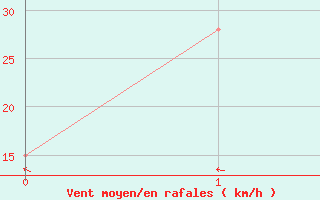 Courbe de la force du vent pour Mardie