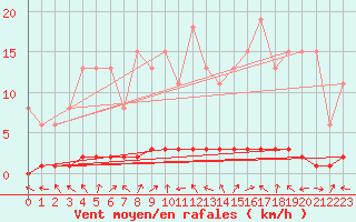 Courbe de la force du vent pour Bouligny (55)