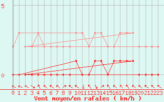 Courbe de la force du vent pour Saint-Paul-lez-Durance (13)