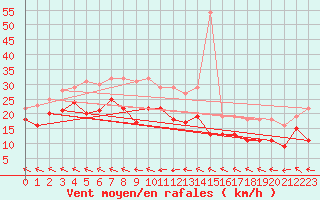 Courbe de la force du vent pour Fuengirola