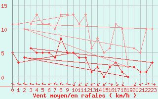 Courbe de la force du vent pour Gurande (44)