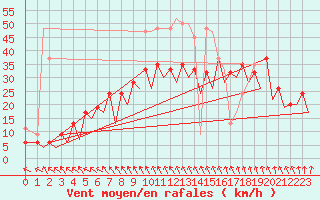 Courbe de la force du vent pour Kirkwall Airport
