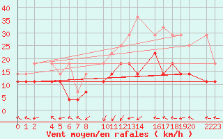 Courbe de la force du vent pour Bujarraloz