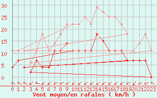 Courbe de la force du vent pour Reinosa