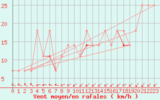 Courbe de la force du vent pour Ekofisk
