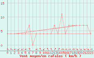 Courbe de la force du vent pour Sombor