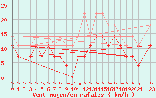 Courbe de la force du vent pour Portoroz / Secovlje