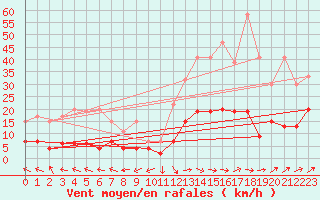 Courbe de la force du vent pour Ble - Binningen (Sw)