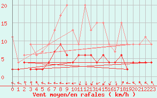 Courbe de la force du vent pour Ble - Binningen (Sw)