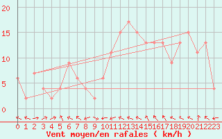 Courbe de la force du vent pour Odiham