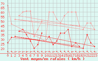 Courbe de la force du vent pour Grand Saint Bernard (Sw)
