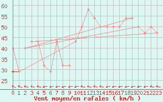 Courbe de la force du vent pour Bagaskar