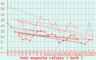 Courbe de la force du vent pour Luedenscheid