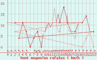 Courbe de la force du vent pour Casement Aerodrome