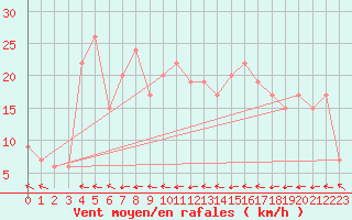 Courbe de la force du vent pour Dobbiaco