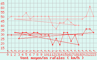 Courbe de la force du vent pour Fet I Eidfjord