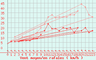 Courbe de la force du vent pour Agen (47)