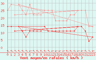 Courbe de la force du vent pour Schauenburg-Elgershausen