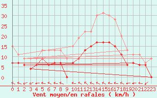 Courbe de la force du vent pour Rennes (35)