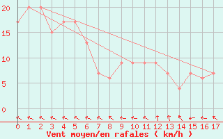 Courbe de la force du vent pour Kingaroy