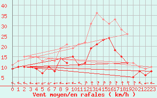 Courbe de la force du vent pour Istres (13)