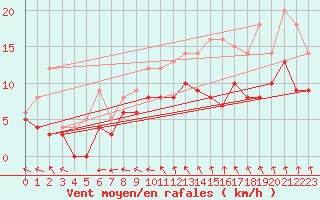 Courbe de la force du vent pour Avord (18)