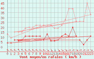 Courbe de la force du vent pour Ble - Binningen (Sw)