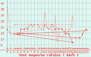 Courbe de la force du vent pour Haugesund / Karmoy