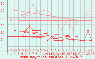 Courbe de la force du vent pour Zalau