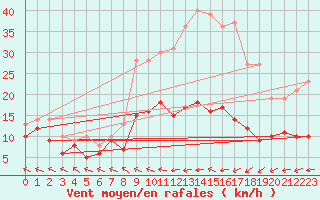 Courbe de la force du vent pour Baruth