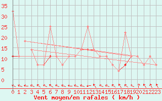 Courbe de la force du vent pour Jeloy Island