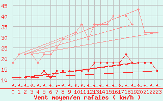 Courbe de la force du vent pour Suomussalmi Pesio